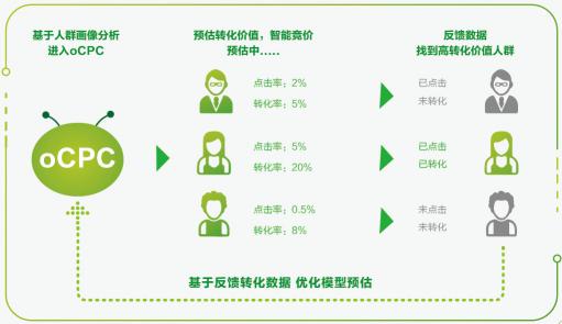 360oCPC：讓你體驗“拎包入住”的信息流營銷