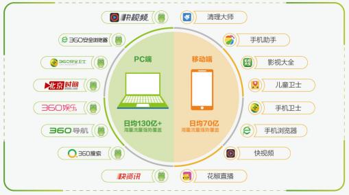 360oCPC：讓你體驗“拎包入住”的信息流營銷