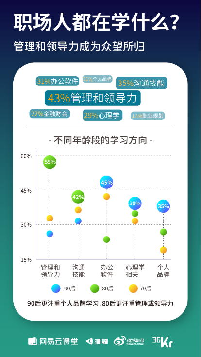 網(wǎng)易云課堂發(fā)布《寒冬下職場人生存狀態(tài)報告》