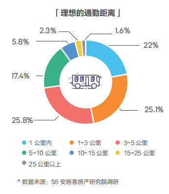 58同城、安居客發(fā)布2018理想居住報(bào)告 城市、社區(qū)、空間、服務(wù)共筑理想模型