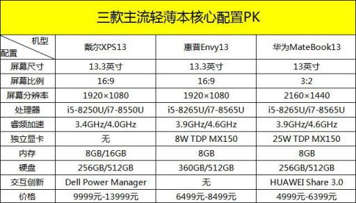 “四面微邊框”的華為MateBook 13筆記本為何大獲好評？