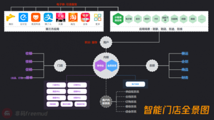 門店如何更智能？非碼四步法拿下全家星巴克