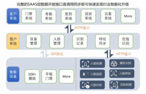 閱面科技獵戶人臉識別開放平臺：搭建人臉門禁考勤系統(tǒng)只需十天