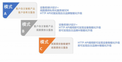 閱面科技獵戶人臉識別開放平臺：搭建人臉門禁考勤系統(tǒng)只需十天