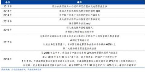 華金證券：貓眼娛樂更新招股書，多方面具領先優(yōu)勢