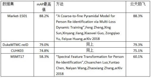 平均精度均值88.3% 云天勵飛行人重識別算法達到行業(yè)領先水平