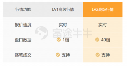 美股LV2免費送!富途證券首家免費開放美股LV2高級行情