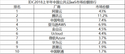 華為云三年追趕市場(chǎng)第一目標(biāo)恐落空 公有云位列市場(chǎng)第八