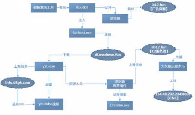 劫持瀏覽器、遠(yuǎn)程控制、視頻刷量，這種破解激活工具有毒！