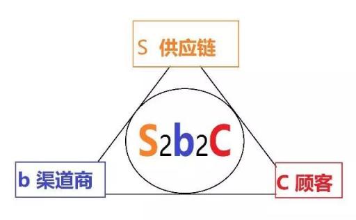 云集、環(huán)球捕手、愛庫存，誰才是真正的S2b2c信徒?