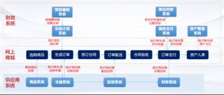 智能躍遷 京東企業(yè)購用技術(shù)打造企業(yè)市場“新價值鏈”