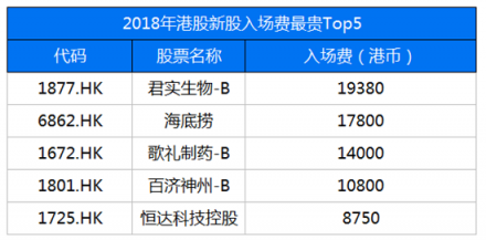 2018港股IPO募資全球第一 七成破發(fā)潮卻為何?