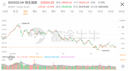 2018港股IPO募資全球第一 七成破發(fā)潮卻為何?