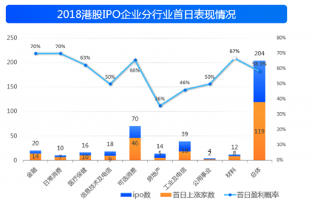 2018港股IPO募資全球第一 七成破發(fā)潮卻為何?