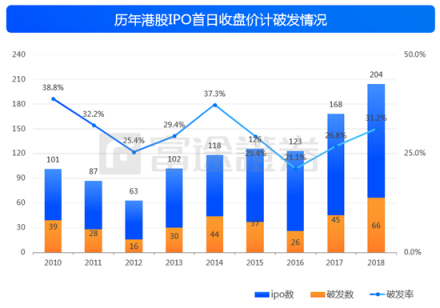 2018港股IPO募資全球第一 七成破發(fā)潮卻為何?