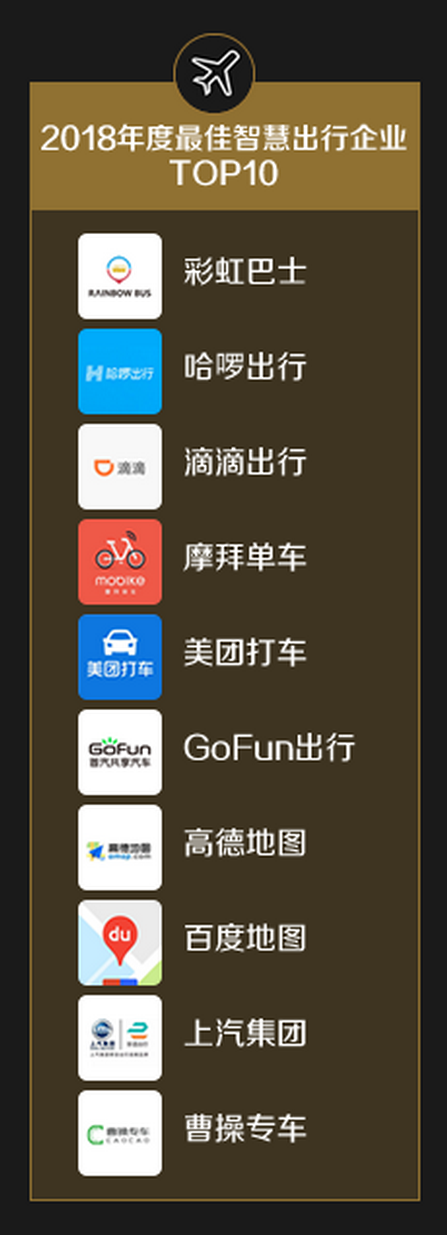 科技創(chuàng)新獲肯定 GoFun出行榮登“2018年度最佳智慧出行TOP10企業(yè)”