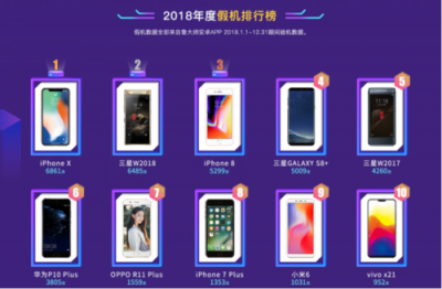 魯大師發(fā)布2018年度假機榜：iPhone X假機最多！