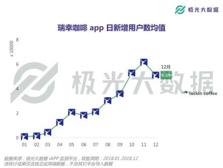 極光大數(shù)據(jù)：或?qū)⒏案跧PO的瑞幸咖啡，應(yīng)用月均DAU近27