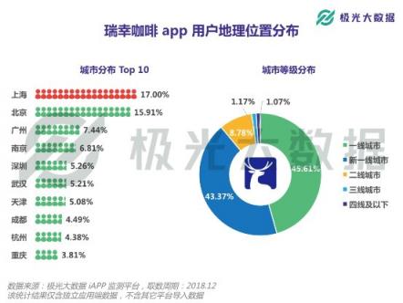 極光大數(shù)據(jù)：或?qū)⒏案跧PO的瑞幸咖啡，應(yīng)用月均DAU近27