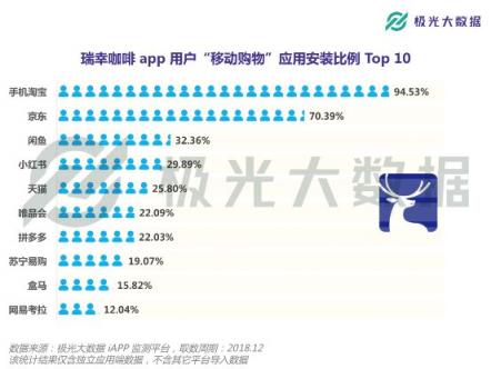 極光大數(shù)據(jù)：或?qū)⒏案跧PO的瑞幸咖啡，應(yīng)用月均DAU近27