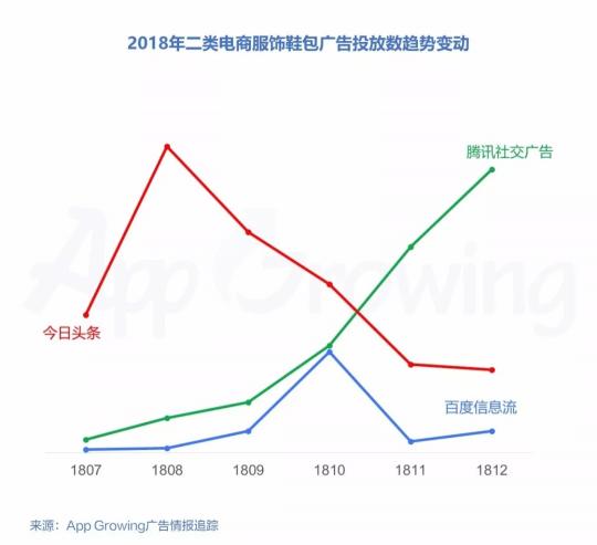 有米2018年二類電商服飾鞋包行業(yè)移動廣告投放趨勢洞察