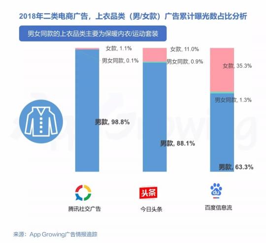 有米2018年二類電商服飾鞋包行業(yè)移動廣告投放趨勢洞察