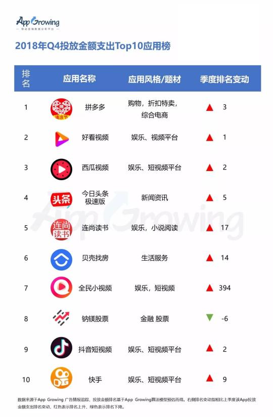 有米2018年Q4 投放金額支出Top10 游戲及應用排行