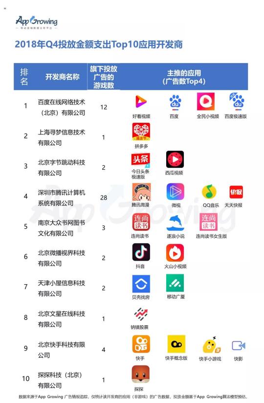 有米2018年Q4 投放金額支出Top10 游戲及應用排行