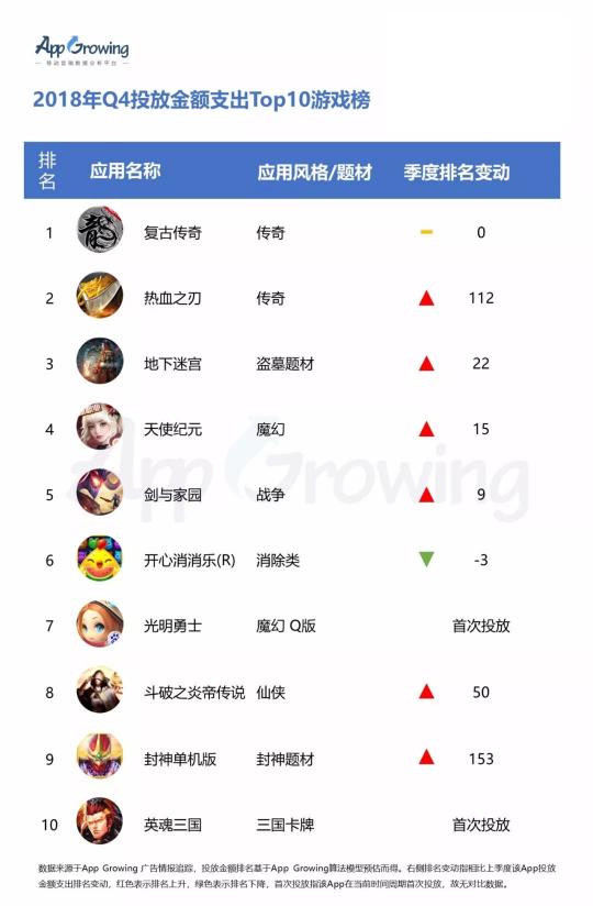 有米2018年Q4 投放金額支出Top10 游戲及應用排行