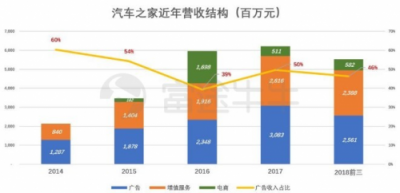 富途證券：兩天蒸發(fā)百億，汽車之家被誰拋棄？