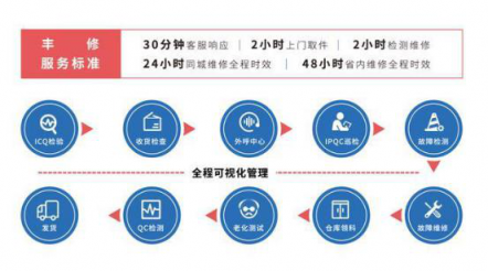 5G開啟萬物智聯(lián)新時(shí)代 順豐豐修革新售后服務(wù)體驗(yàn)