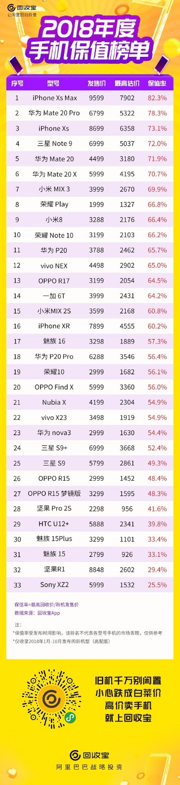 2018手機(jī)保值排行榜出爐：國(guó)貨崛起，前10名華為力奪5席