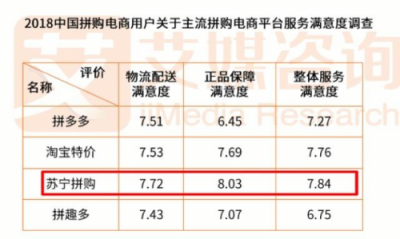 產(chǎn)品向上 流量向下：蘇寧拼購的2019