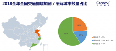 世紀(jì)高通發(fā)布2018全年交通出行報(bào)告：全國(guó)擁堵狀況有所緩解