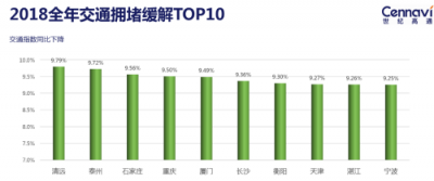 世紀(jì)高通發(fā)布2018全年交通出行報(bào)告：全國(guó)擁堵狀況有所緩解