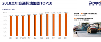 世紀(jì)高通發(fā)布2018全年交通出行報(bào)告：全國(guó)擁堵狀況有所緩解