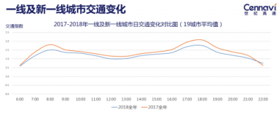 世紀(jì)高通發(fā)布2018全年交通出行報(bào)告：全國(guó)擁堵狀況有所緩解