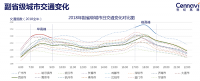 世紀(jì)高通發(fā)布2018全年交通出行報(bào)告：全國(guó)擁堵狀況有所緩解