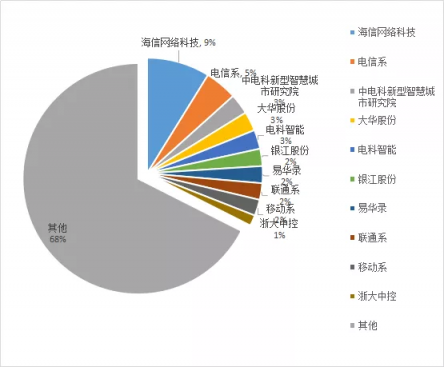 又一次拿下第一，海信領跑中國智能交通