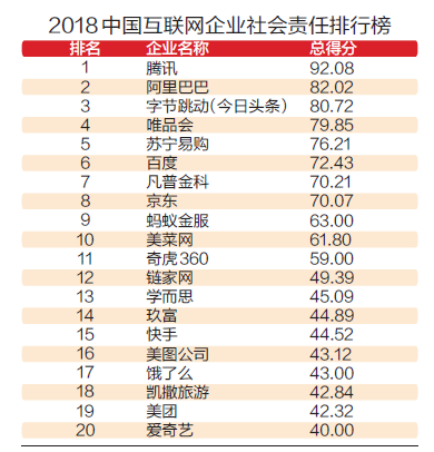 南方周末發(fā)布2018中國互聯(lián)網(wǎng)行業(yè)社會責(zé)任排行榜