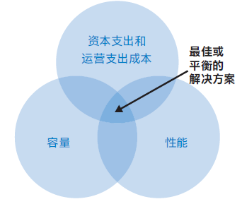 華云數(shù)據(jù)：Ceph的正確玩法之通用存儲解決方案