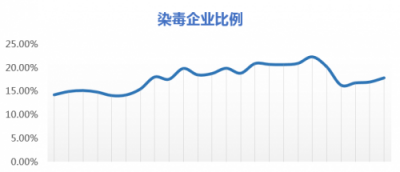 騰訊安全發(fā)布企業(yè)網(wǎng)絡(luò)安全年度報告：每周18%的企業(yè)受病毒木馬攻擊