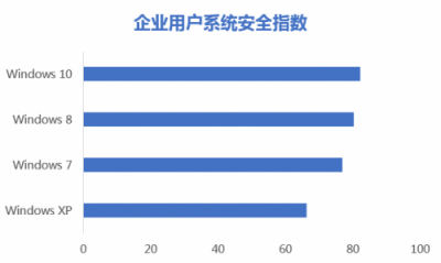 騰訊安全發(fā)布企業(yè)網(wǎng)絡(luò)安全年度報告：每周18%的企業(yè)受病毒木馬攻擊