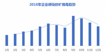 騰訊安全發(fā)布企業(yè)網(wǎng)絡(luò)安全年度報告：每周18%的企業(yè)受病毒木馬攻擊