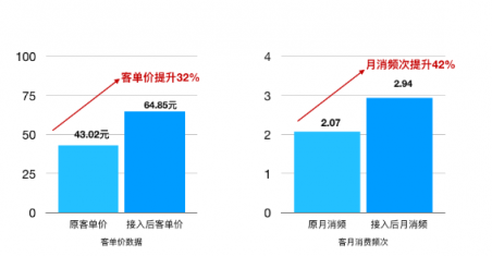 芝麻信用助力德克士轉型新零售 客單價提升32%，購買頻次提升42%