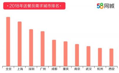 58同城發(fā)布2018年度送餐員就業(yè)報告 杭州以9121元月薪排名第一