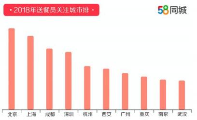 58同城發(fā)布2018年度送餐員就業(yè)報告 杭州以9121元月薪排名第一