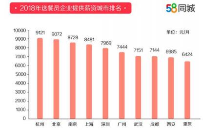 58同城發(fā)布2018年度送餐員就業(yè)報告 杭州以9121元月薪排名第一