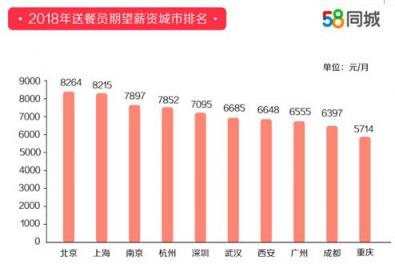 58同城發(fā)布2018年度送餐員就業(yè)報告 杭州以9121元月薪排名第一