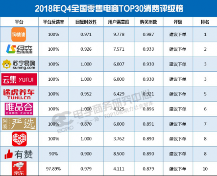 淘集集獲拼2018年Q4全國(guó)零售電商消費(fèi)評(píng)級(jí)榜第一